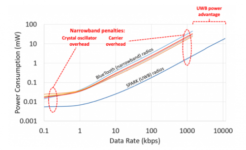 Between Bluetooth and UWB