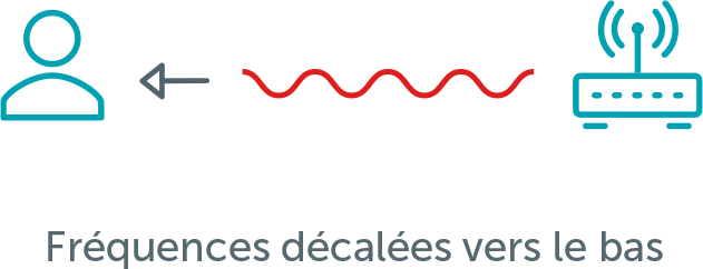 Tx / Objet s'éloignant de Rx