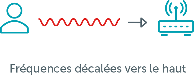 Tx / Objet se déplaçant vers Rx